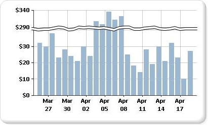 Screenshot di un grafico con un'interruzione di scala.