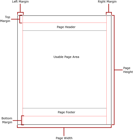 Pagina fisica con margini e area utilizzabile.