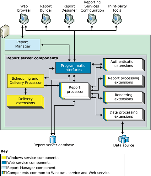 Diagramma dell'architettura del servizio di creazione report.