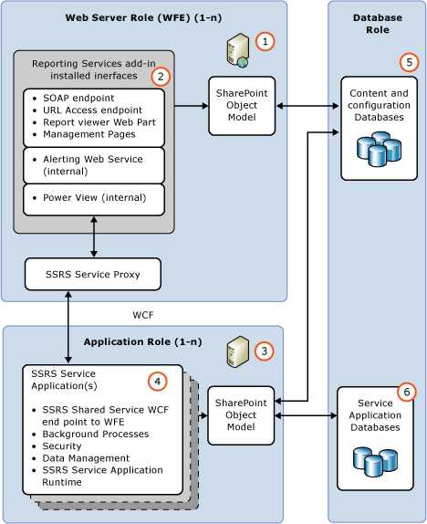 Diagramma dell'architettura funzionale di SharePoint per SSRS.