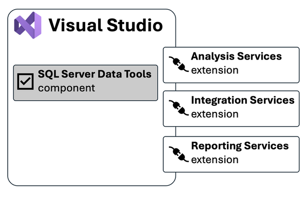 Screenshot di un'immagine con il componente SQL Server Data Tools e tre estensioni.