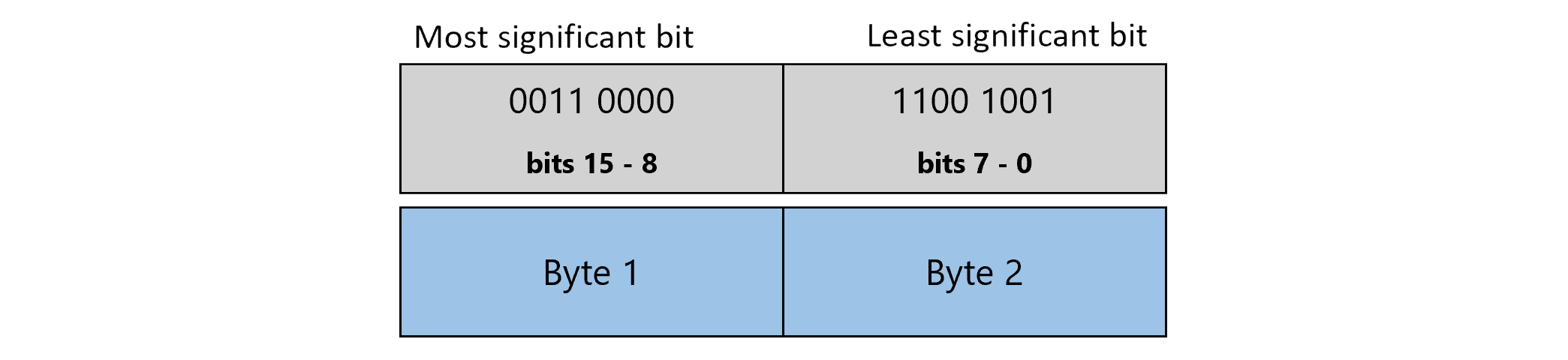 Diagramma che mostra un valore int ridotto dove il primo byte rappresenta i bit da 15 a 8 e il secondo byte rappresenta i bit da 7 a 0.