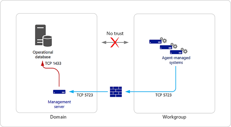 Illustrazione dell'agente monitoraggio non attendibile nel gruppo di lavoro.