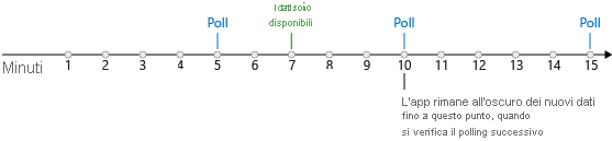 Figura che mostra una sequenza temporale e un trigger di polling che verifica la presenza di nuovi dati ogni cinque minuti. I nuovi dati diventano disponibili dopo sette minuti. L'app non è a conoscenza dei nuovi dati fino al polling successivo, che si verifica a 10 minuti.