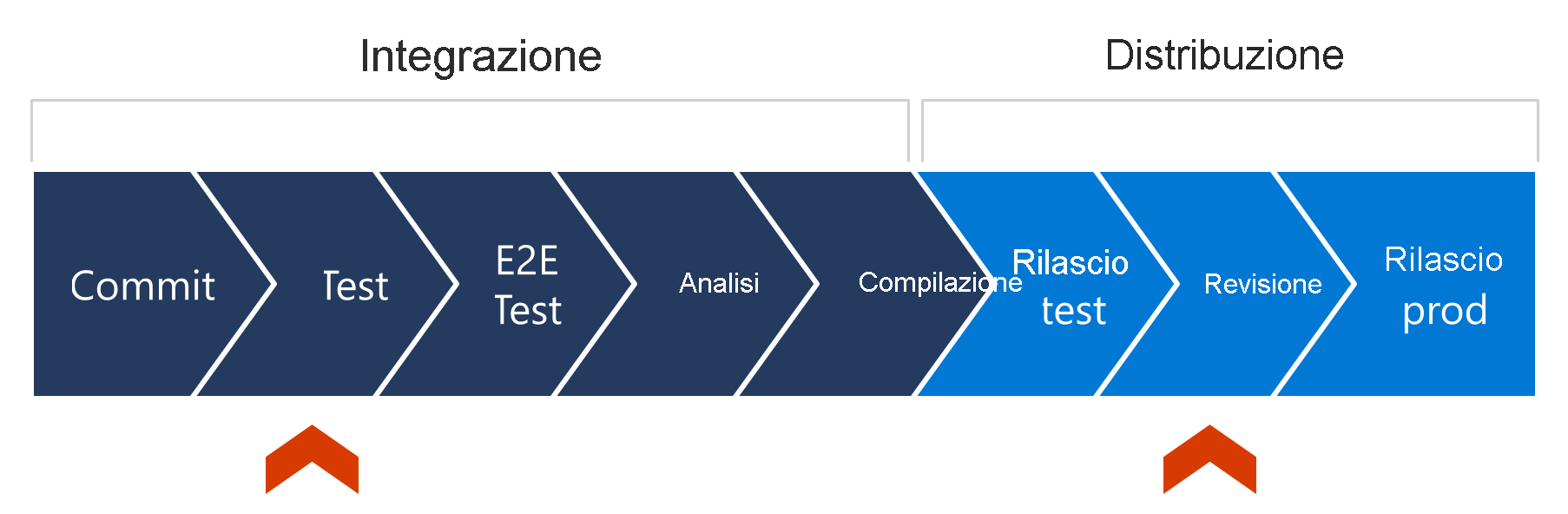 Diagramma di una pipeline in otto fasi, quattro contrassegnate come integrazione e quattro come distribuzione, con frecce rosse che indicano le fasi di test e revisione