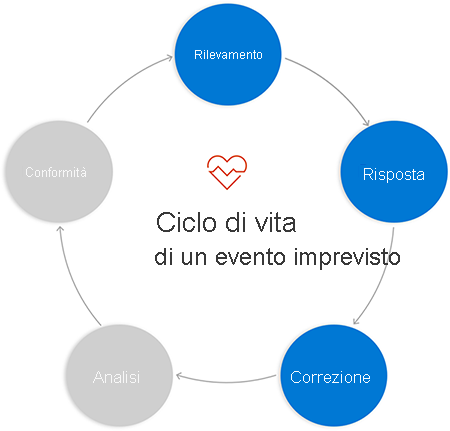 Cycle diagram of circles labeled with incident responses phases. Circles are connected to next circle with arrows from phase to phase. Detections, Response, and Remediation are highlighted.