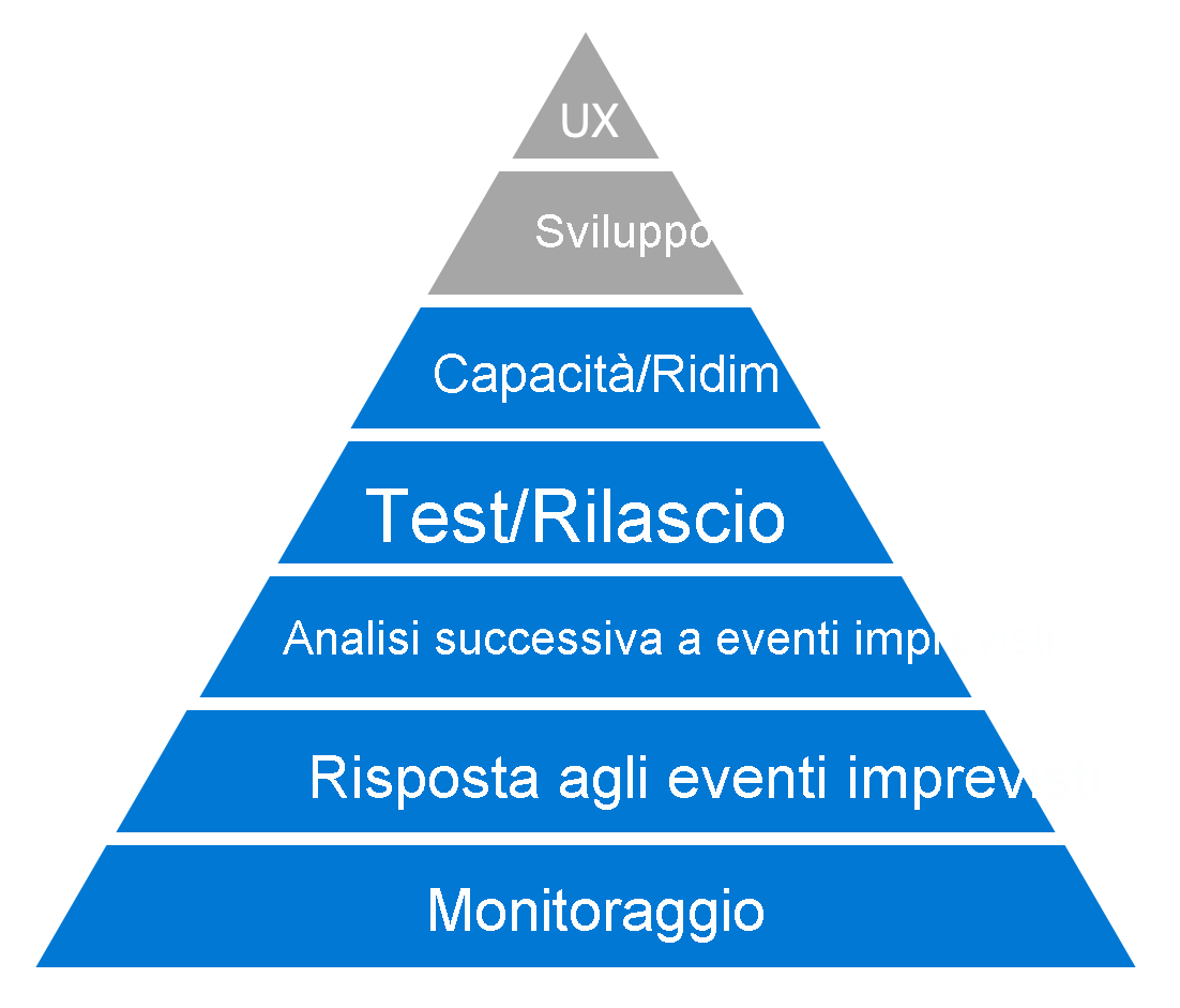 a diagram of a pyramid showing the seven levels of the hierarchy of reliability.