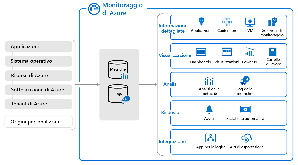 Diagram of a complete overview of the data sources, data types, and offerings in Azure Monitor.