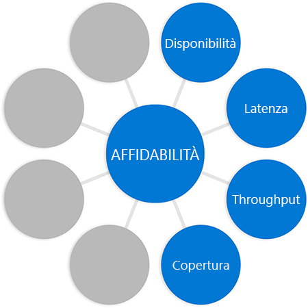 Diagram with the word reliability in a circle in the middle connected to circles at the end of each spoke, with the word coverage added to previous diagram in a different circle.