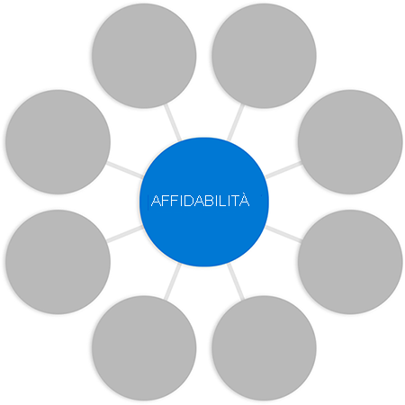 Diagram with the word reliability in a circle in the middle connected to empty circles at the end of each spoke.