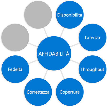 Diagram with the word reliability in a circle in the middle connected to circles at the end of each spoke, the word fidelity added to previous diagram in a different circle.