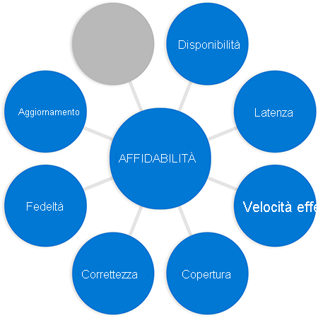 Diagram with the word reliability in a circle in the middle connected to circles at the end of each spoke, the word freshness added to previous diagram in a different circle.