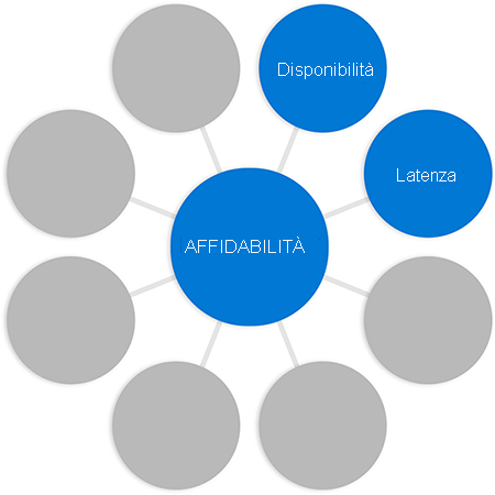 Diagram with the word reliability in a circle in the middle connected to circles at the end of each spoke, with the word latency added to previous diagram in a different circle.