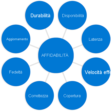 Diagram with the word reliability in a circle in the middle connected to circles at the end of each spoke. Each circle contains a word relating to reliability from a previous unit.