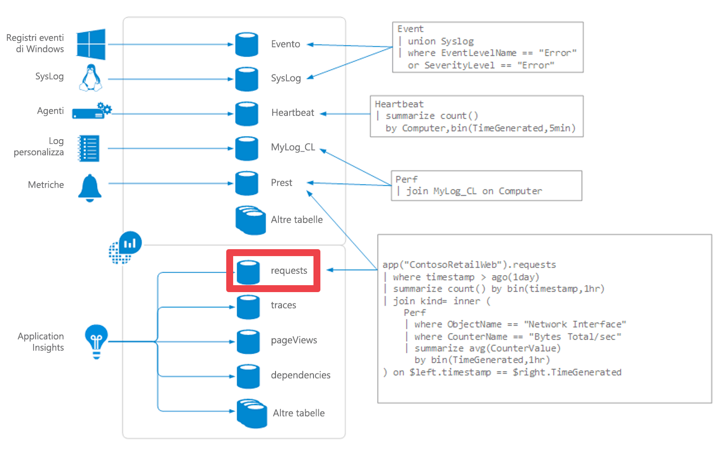 Diagram of Log Analytics overview with requests table highlighted.