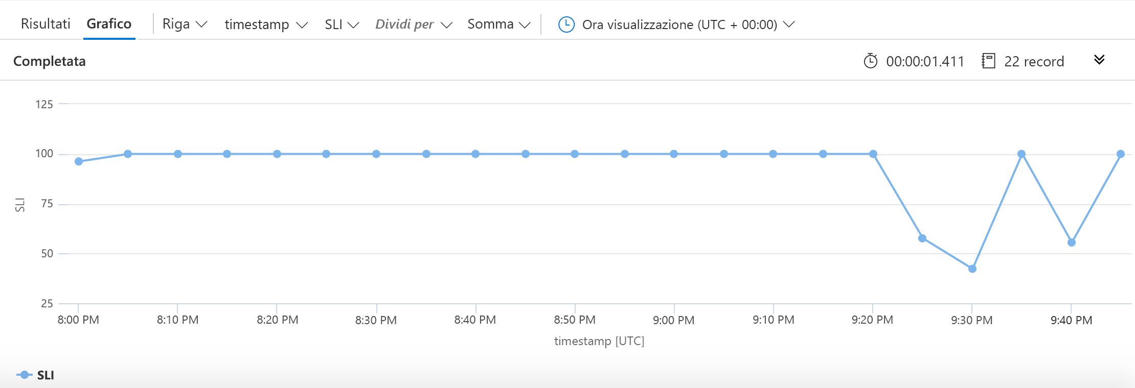 Graph showing an SLI; the graph shows SLI at 100% reliability followed by several dips