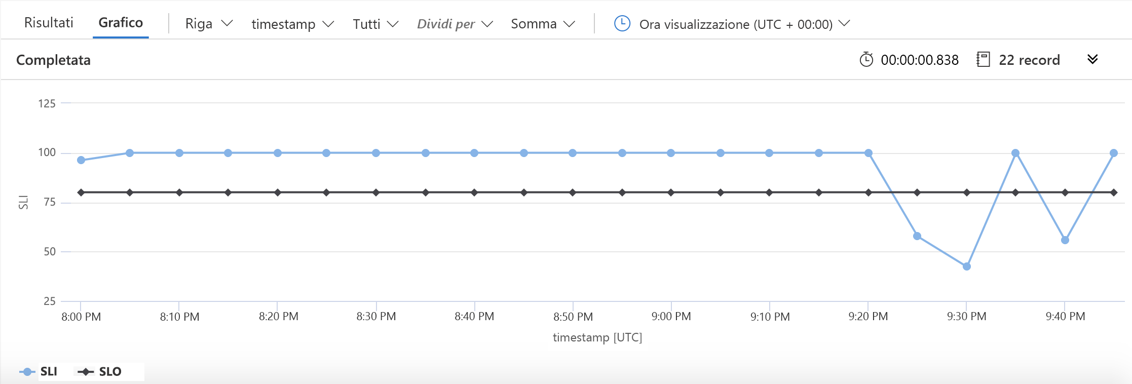 Graph showing an SLI and an SLO; graph shows SLI at 100% reliability, followed by several dips. The SLO is a solid line at the 80% mark.