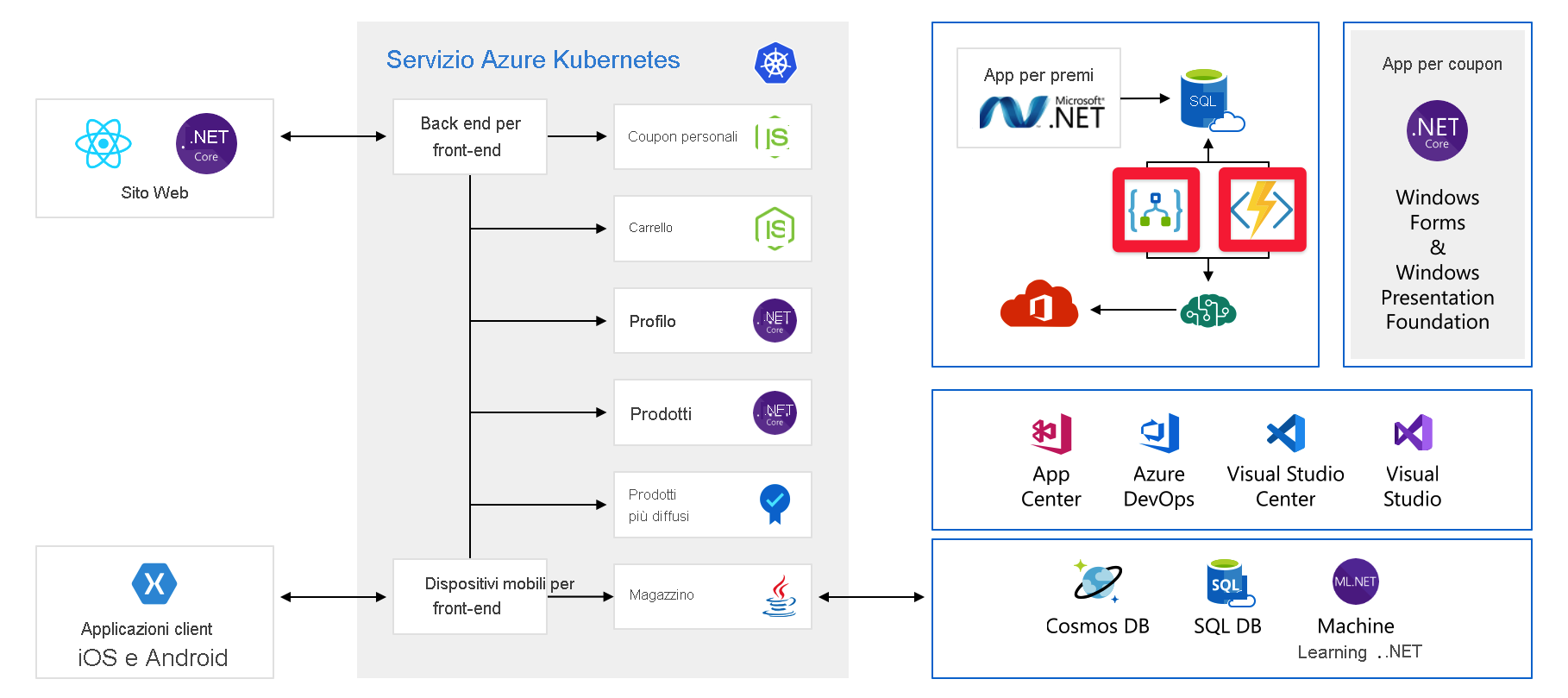 Full architecture diagram of application with Azure Logic Apps and Azure Functions highlighted.