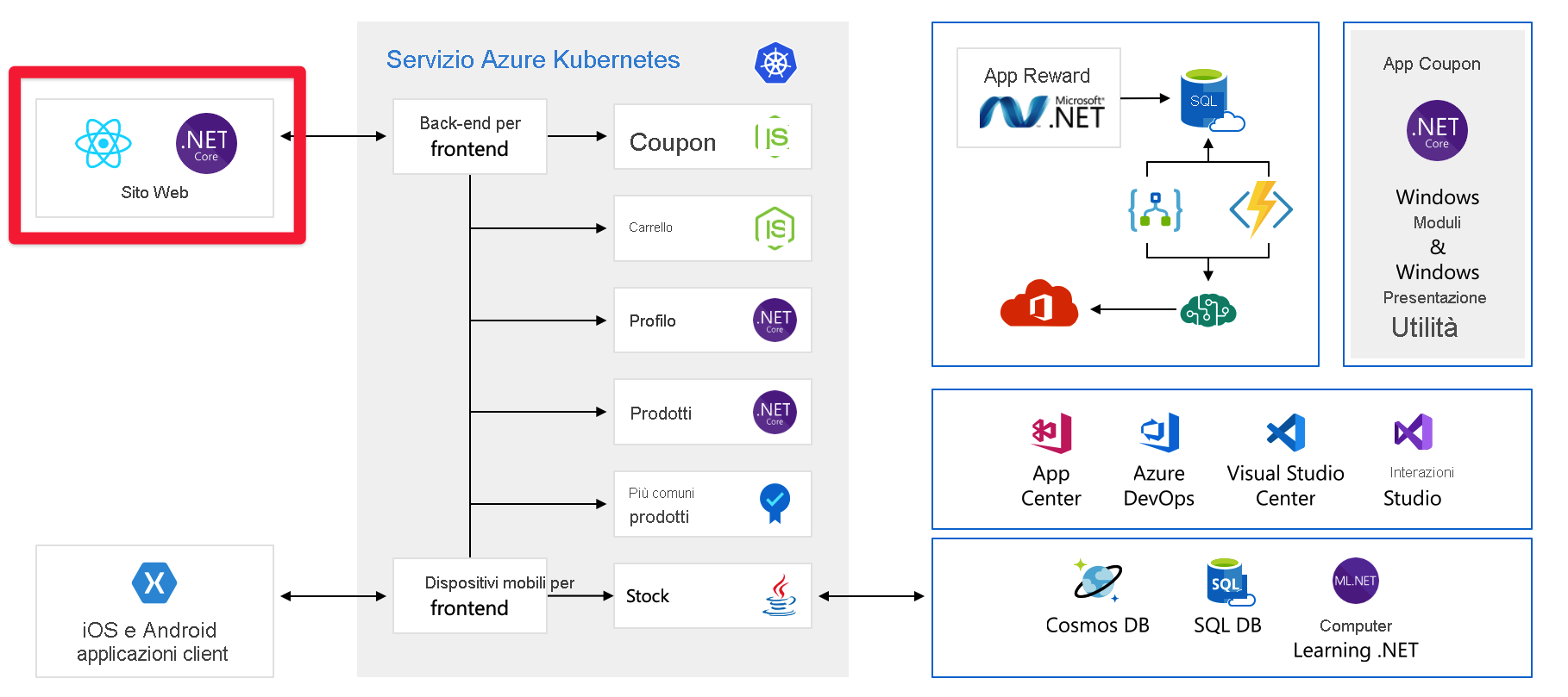 Full architecture diagram of application with frontend component highlighted.