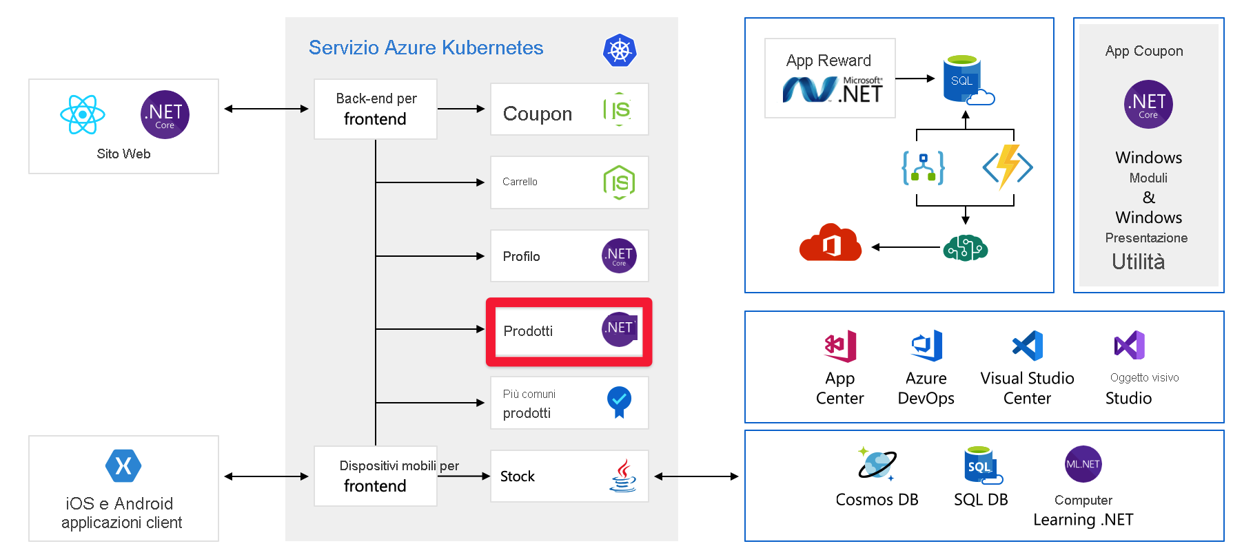 Full architecture diagram of application with products backend highlighted.