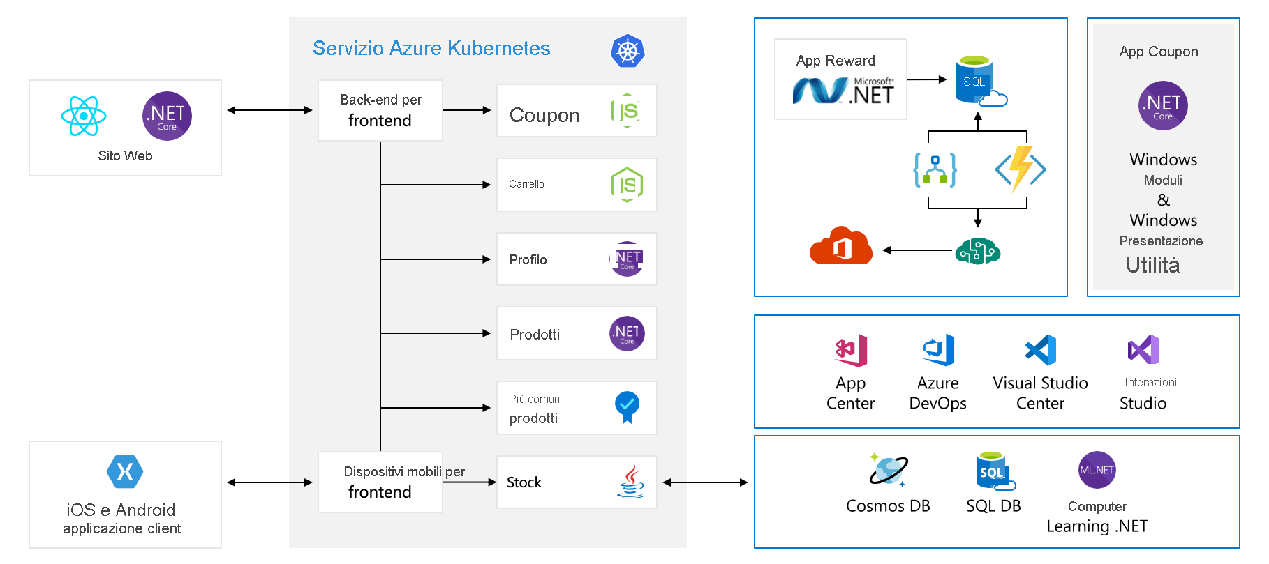 Full architecture diagram of applications with frontend, backend and other components.