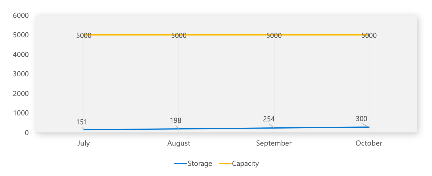 Graph of storage over time with storage amounts on the Y axis and months on the X axis, graph shows two lines, one for storage at 151 in July and ending at 300 for October, the other for capacity which is flat at 5000 for all months