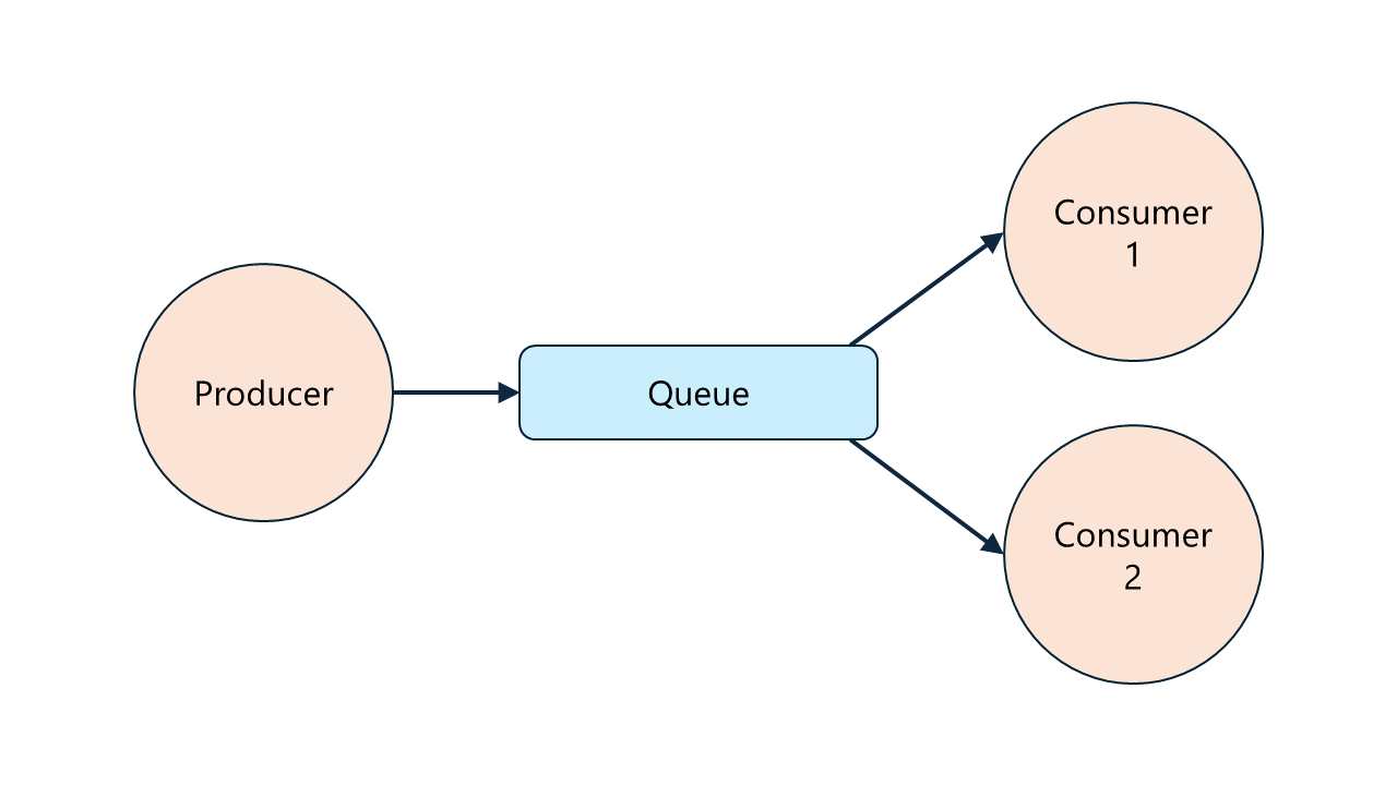 Diagramma che mostra una singola coda RabbitMQ con un singolo producer e due consumer concorrenti.