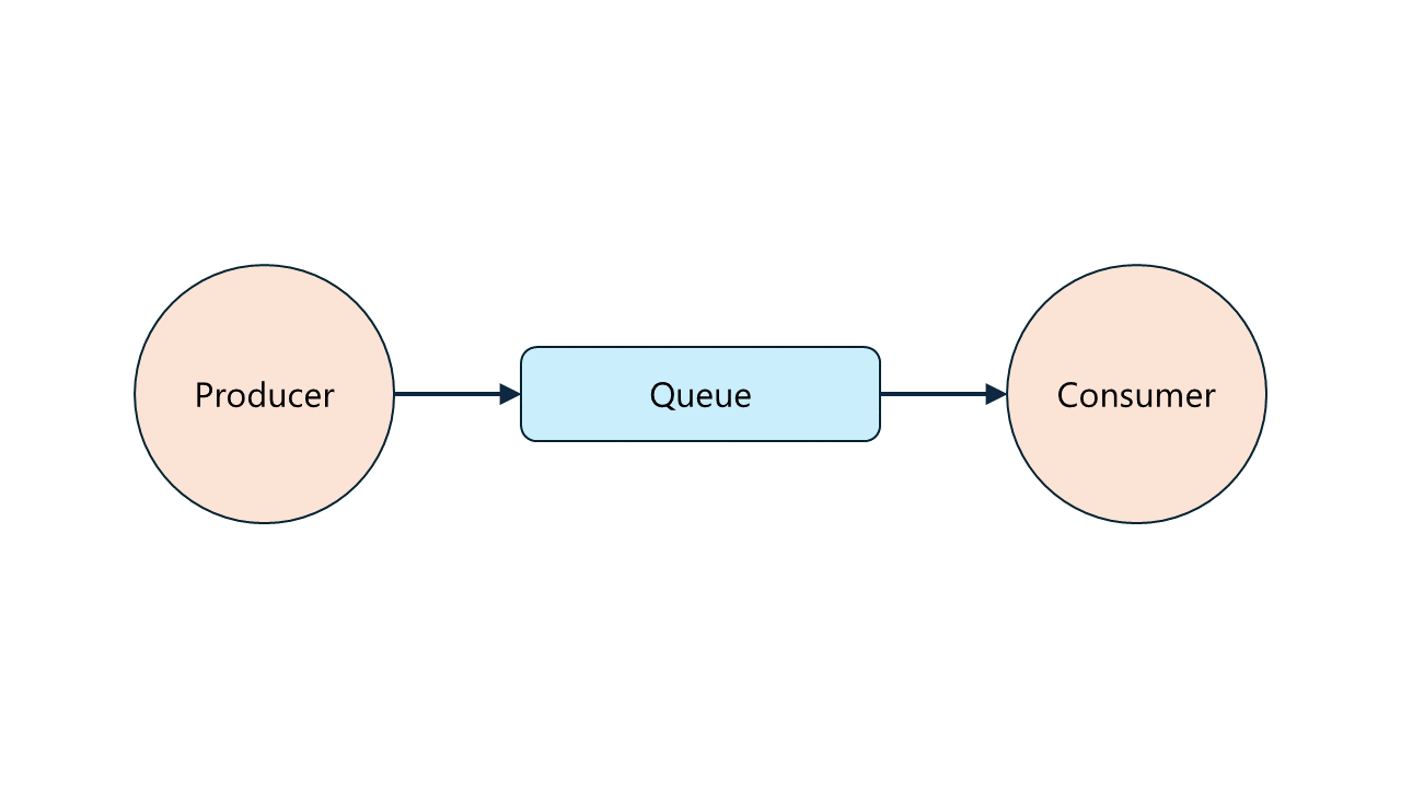 Diagramma che mostra una singola coda RabbitMQ con un singolo producer e un singolo consumer.