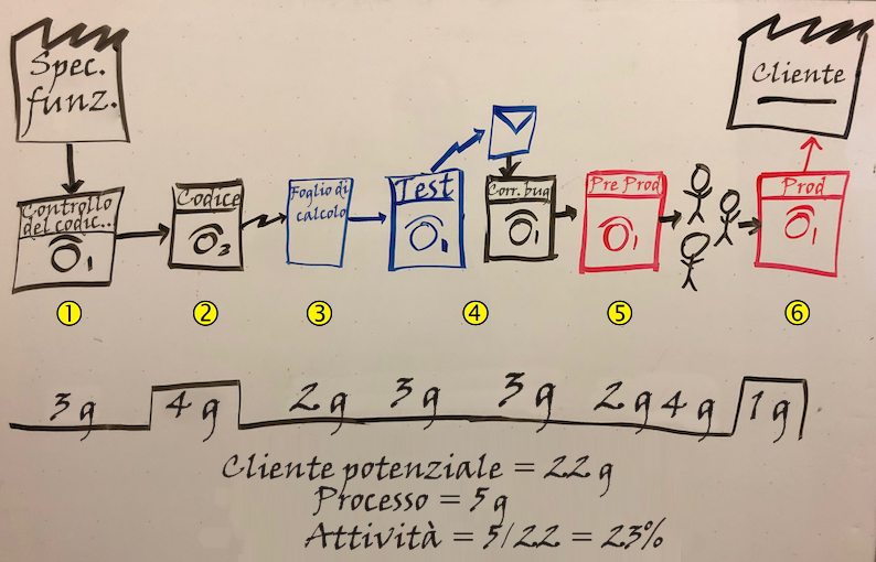 Photo of a whiteboard showing the value stream map. The image highlights six important phases in the development process.