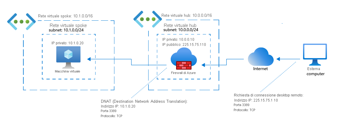 Diagramma di rete di un computer esterno che richiede una connessione desktop remoto con una macchina virtuale. Mostra come Firewall di Azure converte il proprio indirizzo IP pubblico nell’indirizzo IP privato della macchina virtuale.