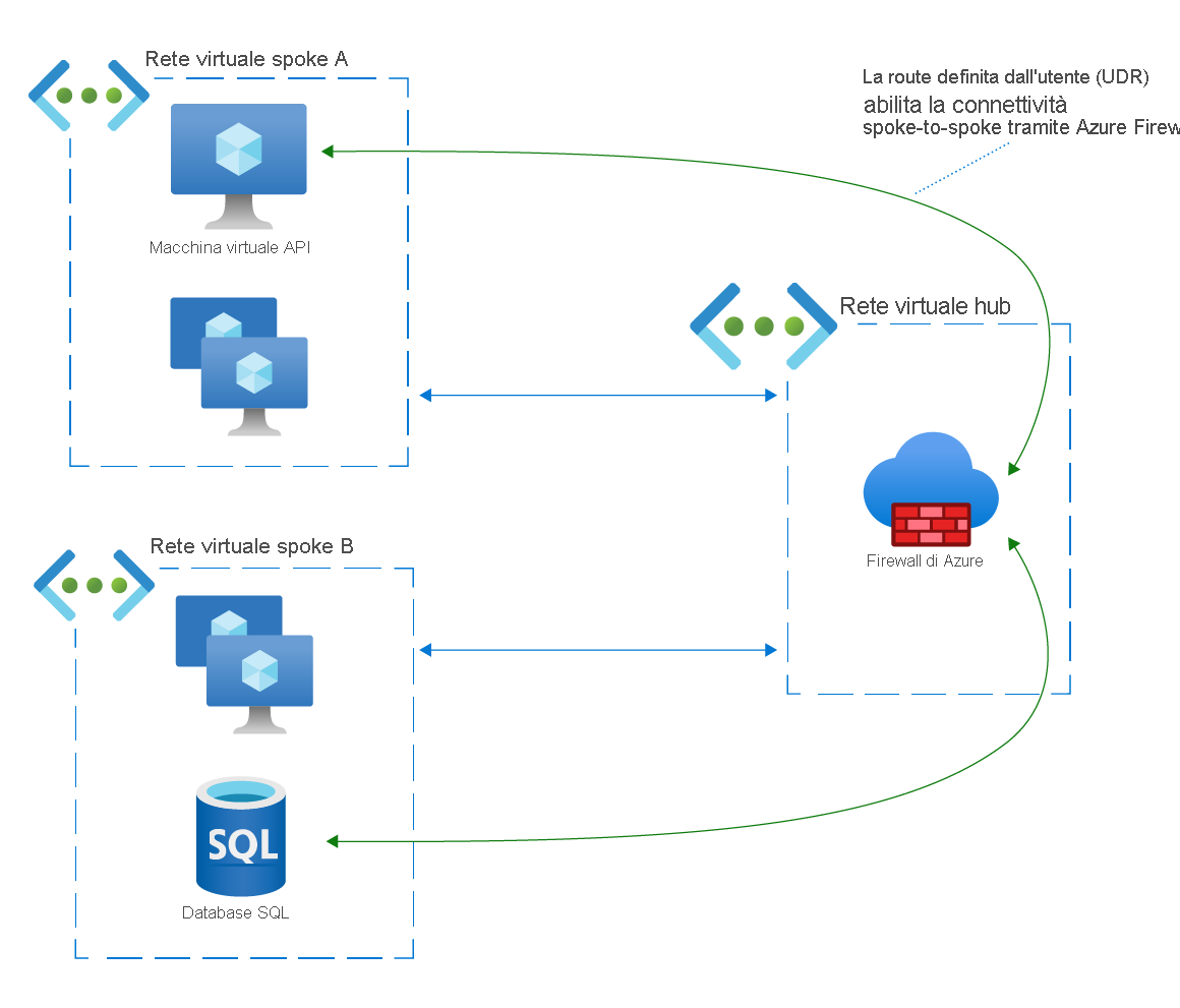 Diagramma di rete di una connessione spoke-to-spoke tra una macchina virtuale e un database SQL tramite il Firewall di Azure.