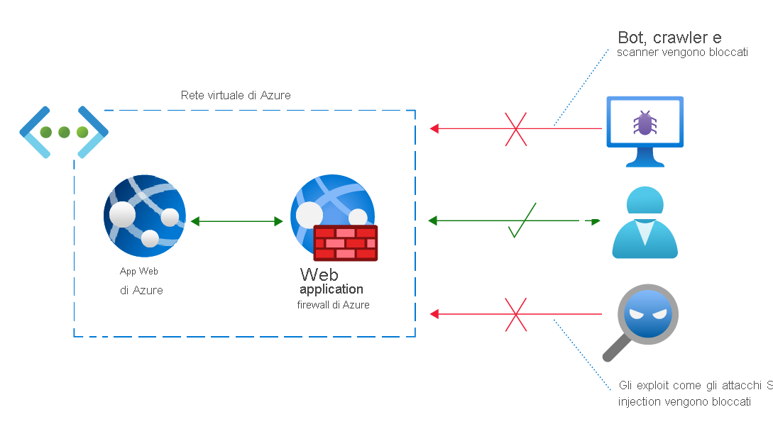 Diagram of an Azure virtual network with Azure Web Application Firewall. Bots and threats are blocked from a web app; legitimate requests are allowed.