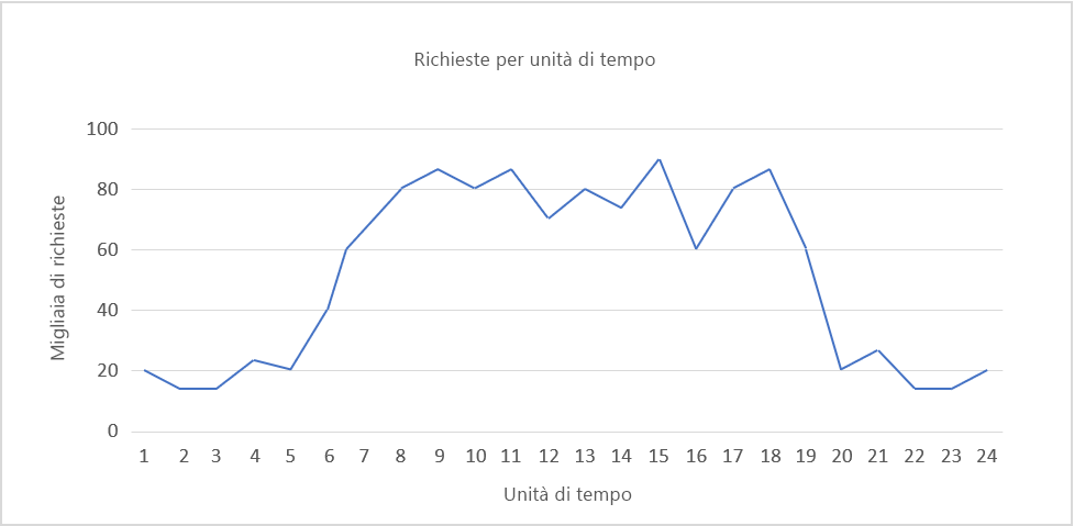 Figura 3: Carico ciclico che si ripete ogni 24 ore.