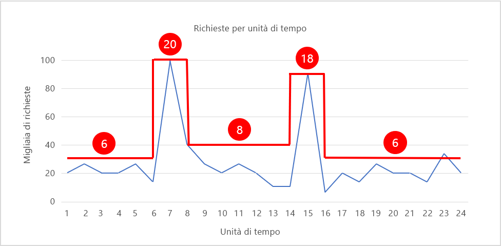 Figura 6: Aumento e riduzione di istanze in base alla domanda.