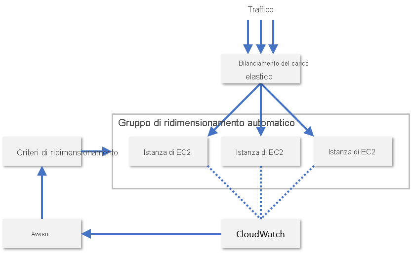 Figura 8: Ridimensionamento automatico di istanze di EC2 in AWS.