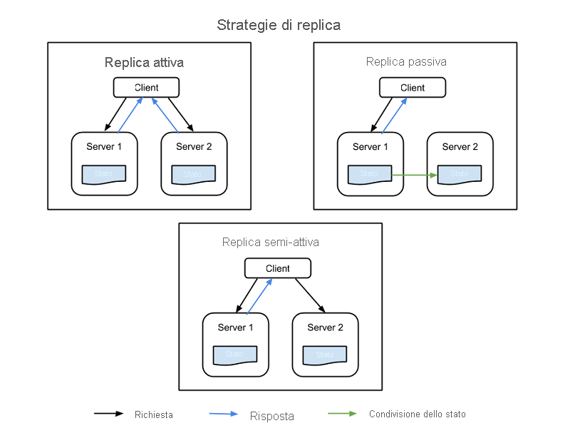 Figura 1: Nodi client, nodi primari e nodi di replica in un sistema informatico replicato.