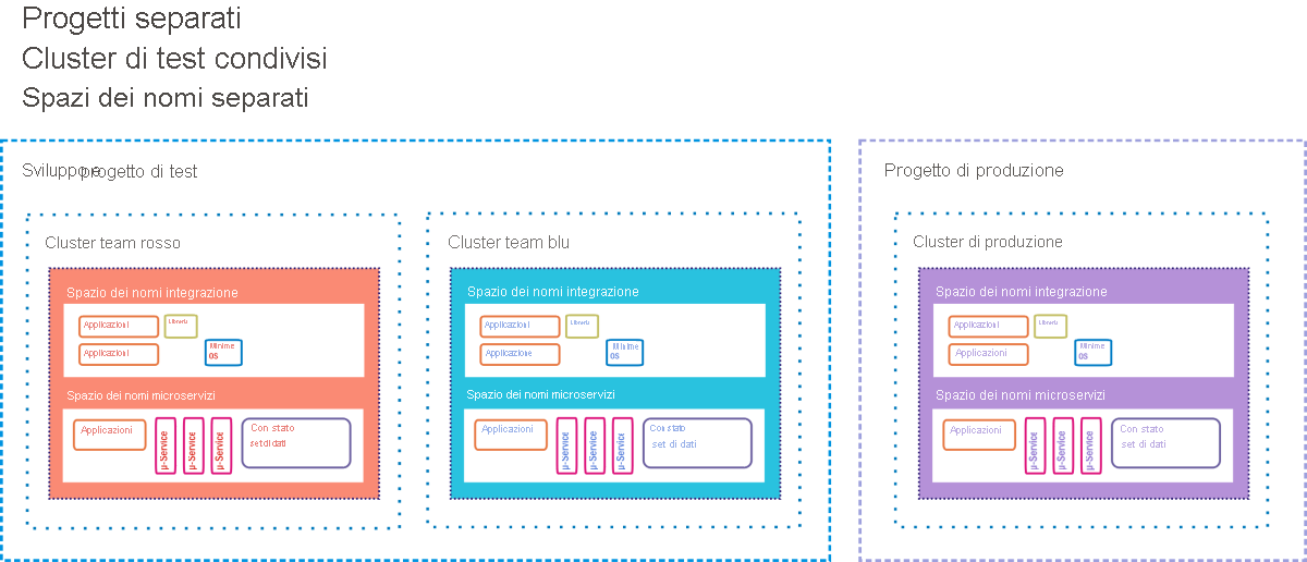 Figura 12: Opzione hot standby come ambiente di gestione temporanea CI/CD per Google Container Engine.