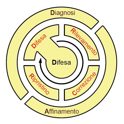 Figura 9: Ciclo di vita delle attività consigliate in un ambiente che utilizza ResiliNets.