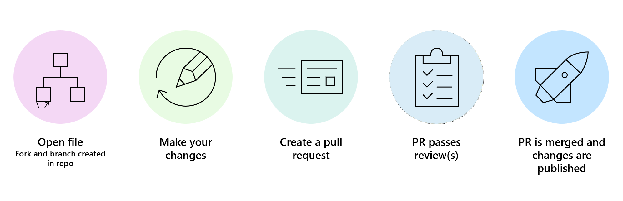 Diagramma del processo di contributo per contribuire alla documentazione open source in Microsoft Learn.