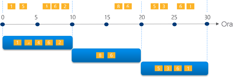 A diagram illustrating a stream with a series of events mapped into 1-minute tumbling windows.