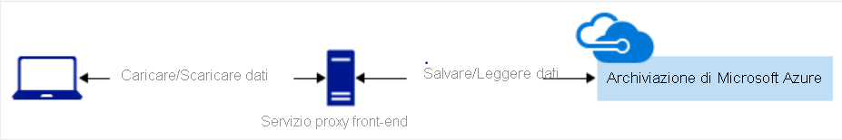 Diagramma che mostra un'operazione del servizio proxy front-end sul lato client.