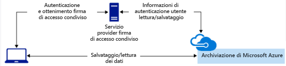 Diagramma che mostra un'operazione SAS sul lato server.