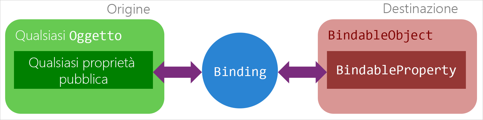 Diagramma che illustra un binding come intermediario tra una proprietà dell'oggetto di origine e una proprietà associabile a un oggetto di destinazione.