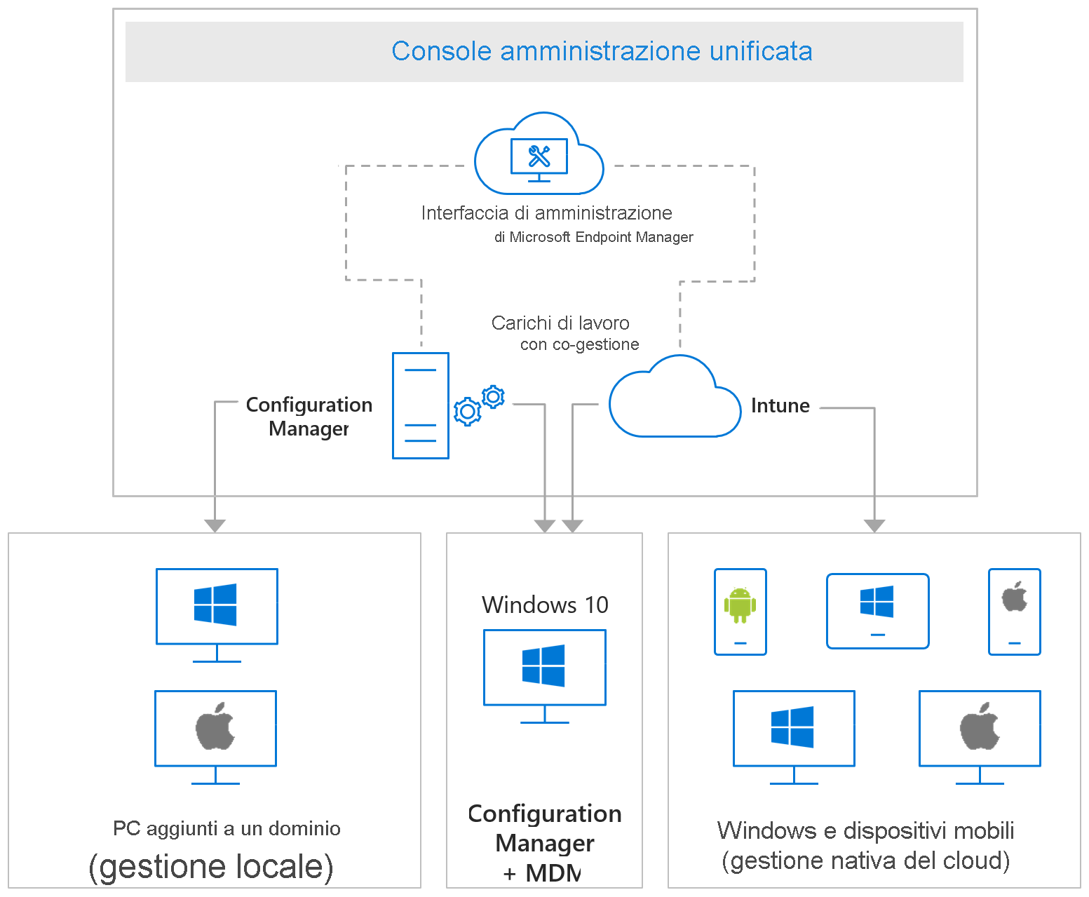 Diagramma di gestione sicurezza endpoint.