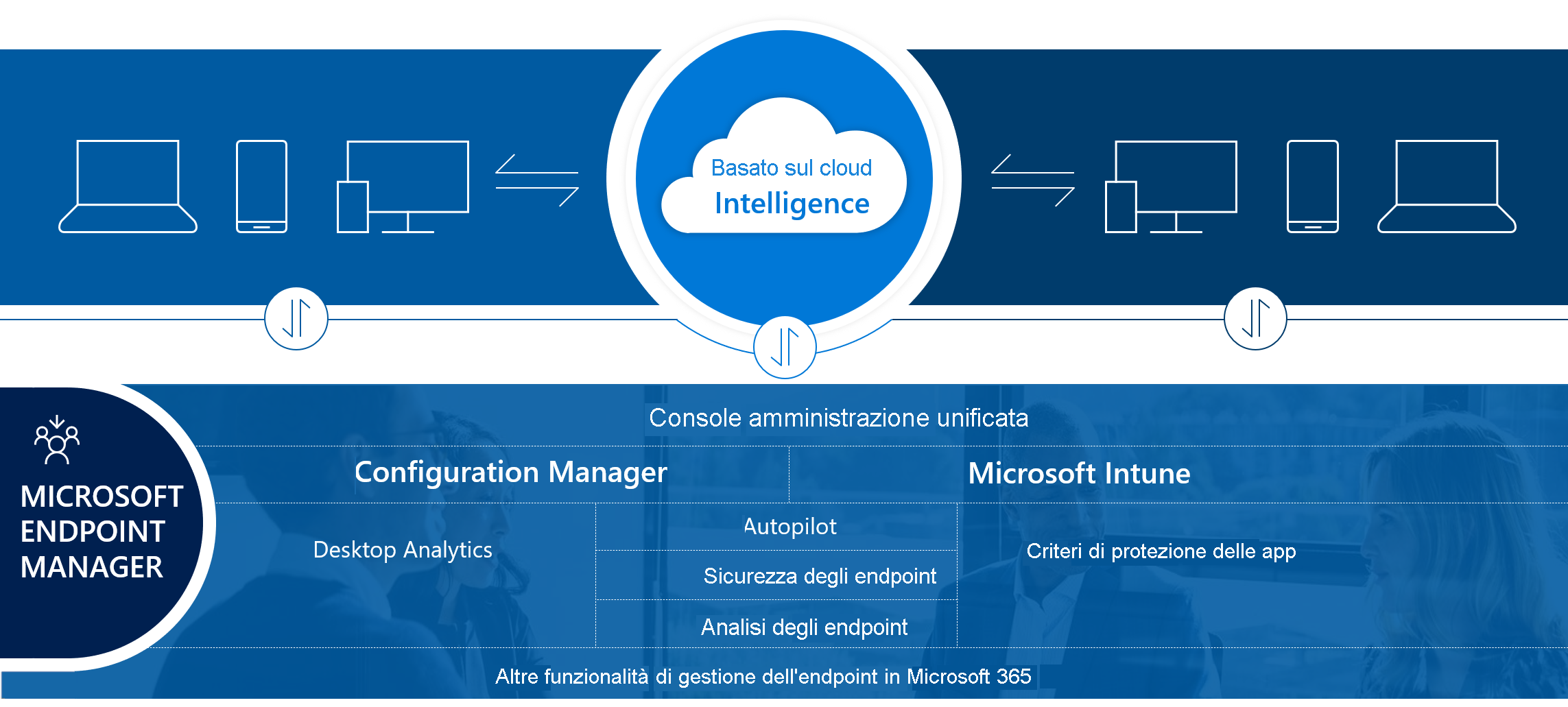 Diagramma di Microsoft Intune.