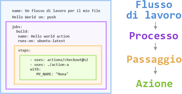 Screenshot di un file di flusso di lavoro di GitHub Actions che mostra i componenti del processo, dei passaggi e delle azioni.