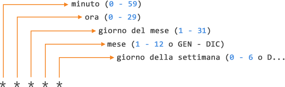 Diagramma dei cinque campi di unità di tempo per la programmazione di un evento in un file del flusso di lavoro.