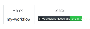 Screenshot che mostra una notifica di stato del flusso di lavoro di esempio con il ramo my-workflow.