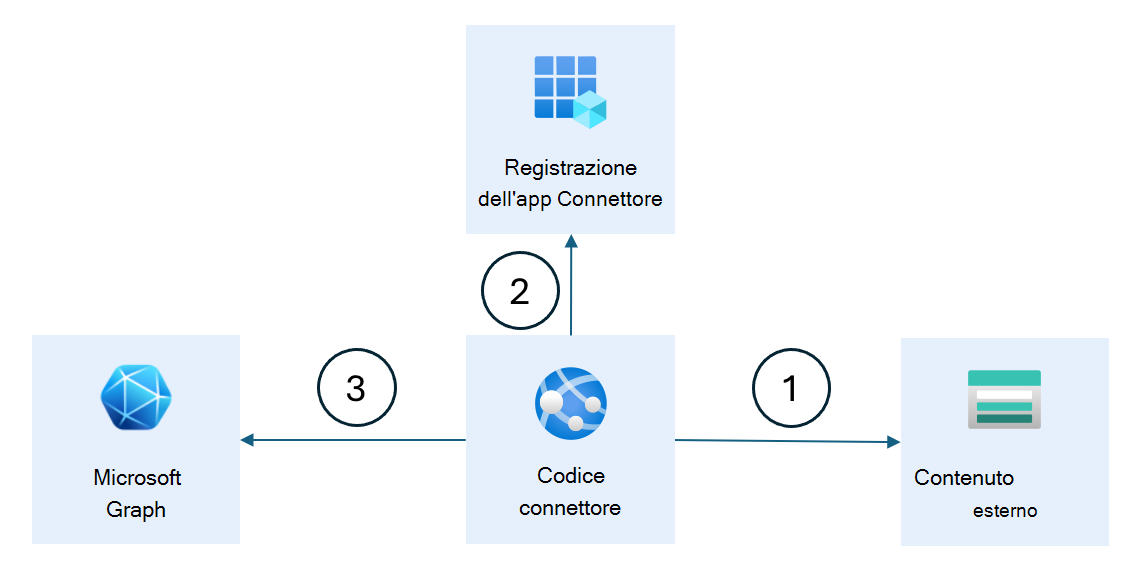 Diagramma che mostra il funzionamento concettuale di un connettore Microsoft Graph.