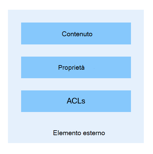 Diagramma della struttura di un elemento esterno.